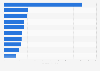 Leading turmeric importing countries worldwide in 2023 (in million U.S. dollars)