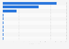 Trade value of turmeric imported to the United States in 2023, by country of origin (in million U.S. dollars)