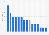 Average engagement rate with brand posts on X (formerly Twitter) in 2023, by vertical