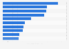 Largest healthcare data breaches in the United States in 2023, by number of affected individuals (in millions)