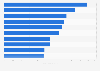 Best-selling graphic novels in North America in 2021 (in thousands of units)