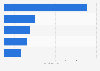 Most followed Italian influencers on Instagram as of January 2024 (in millions)