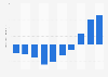 Earnings before interest, taxes, depreciation and amortization (EBITDA) of NBN Co Limited from financial year 2014 to 2023 (in billion Australian dollars)