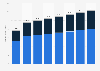 Revenue of the hotel industry in Latin America from 2022 to 2029 (in billion U.S. dollars)