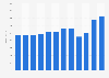 Revenue of Air Greenland from 2012 to 2023 (in million DKK)