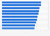 Selected countries' preparedness for autonomous vehicles as of 2020 (based on index score)