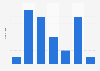 Number of aircraft in the Air Greenland fleet in 2023, by type