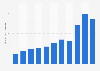 Net revenue of Raízen S.A. from 2013 to 2023 (in billion Brazilian reals)