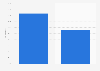 Internet user penetration rate in Peru in 3rd quarter 2023, by language