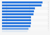 Net asking rent per square foot of office space in Vancouver in 3rd quarter of 2024, by submarket (in Canadian dollars)