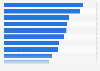 Asking rent per square foot for office space in Montreal in the 1st quarter 2022, by submarket (in Canadian dollars)