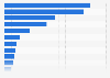 Value of e-commerce consumer expenditure in Japan in 2023, by category (in billion U.S. dollars)