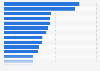 Gross domestic product (GDP) per capita in Latin America and the Caribbean in 2023, by country (in U.S. dollars)