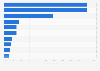 Ownership of digital devices among internet users in Indonesia as of 3rd quarter 2023, by device type