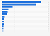 Gross domestic product (GDP) in Latin America and the Caribbean in 2024, by country (in billion U.S. dollars)