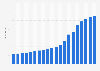 Global number of verified Coinbase users from 1st quarter of 2018 to 4th quarter of 2022 (in millions)