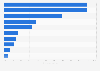 Share of adult population that currently owns digital devices in Malaysia as of 3rd quarter 2023, by device