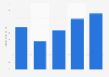 Revenue of Alsea from 2019 to 2023 (in billion Mexican pesos)