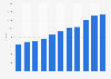 Gross domestic product (GDP) of Shaanxi province, China from 2013 to 2023 (in trillion yuan)