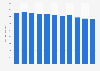 Volume of milk taken in from dairy producers by Valio from 2013 to 2023 (in million liters)