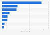 Average daily time spent using various media and devices in the Philippines as of 3rd quarter 2023, by activity (in hours)