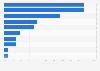 Share of population that owns digital devices in Singapore as of Q3 2023, by device