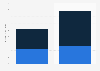 E-commerce market size in Brazil in 2022 and 2026, by device (in billion U.S. dollars)