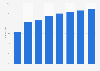 Ad blocking user penetration rate in the United States from 2014 to 2021