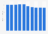 Market size of aesthetic salons in Japan from fiscal year 2015 to 2023 with a forecast for 2024 (in billion Japanese yen)