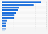 MENA region: Total population 2023, by country (in million inhabitants)