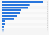 MENA countries: Gross domestic product (GDP) per capita in current prices in 2022 (in U.S. dollars)