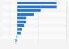 MENA countries: Trade balance of goods in 2023 (in billion U.S. dollars)