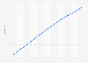 World: Total population from 2013 to 2023 (in billion inhabitants)