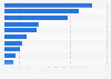 Ranking de las 10 principales empresas de videojuegos en función de los ingresos generados a nivel mundial en 2023 (en miles de millones de dólares)