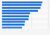 Brand value of the Indian Premier League in 2024, by team (in million U.S. dollars)