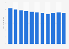 Sub-Saharan Africa: Death rate from 2012 to 2022 (in deaths per 1,000 inhabitants)