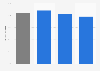 Average time spent watching Netflix in the Netherlands in 2017, by age group