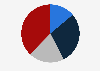 Frequency of bracketing among online shoppers in the United States in 2022