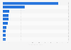 Leading electric utilities in the United States in 2022, based on number of industrial customers (in 1,000s)