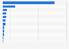 Association of Caribbean States: Gross domestic product (GDP) in 2022, by country (in billion U.S. dollars)