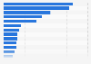 Number of enterprises in the manufacture of food products industry in Iceland in 2023, by sector