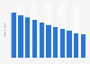 Belarus: Infant mortality rate from 2012 to 2022 (in deaths per 1,000 live births)