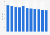 Brazil: Infant mortality rate from 2012 to 2022 (in deaths per 1,000 live births)