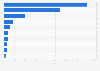 Size of organic farmland area in Latin America and the Caribbean in 2022, by selected country (in 1,000 hectares)