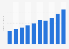 Value of the mobile e-commerce market in Japan from 2014 to 2023 (in trillion Japanese yen)