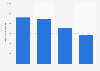 Projected average holiday season spend among consumers in Canada in 2024, by generation (in Canadian dollars)