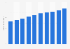 Number of au (by KDDI) mobile phone subscriptions in Japan from fiscal year 2015 to 2024 (in millions)