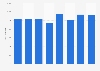 Organic milk retail sales in the United States from 2016 to 2023 (in million pounds)