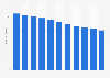 Tanzania: Infant mortality rate from 2012 to 2022 (in deaths per 1,000 live births)