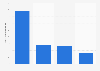 Revenue of Sydney airport in Australia in 2023, by type (in million Australian dollars)